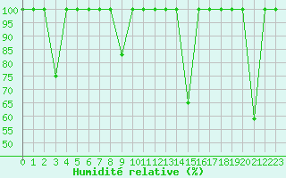 Courbe de l'humidit relative pour Calatayud