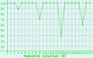 Courbe de l'humidit relative pour Buitrago