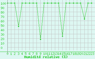 Courbe de l'humidit relative pour Puerto de San Isidro