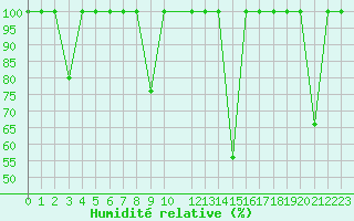 Courbe de l'humidit relative pour Calatayud