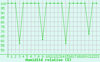 Courbe de l'humidit relative pour Bares