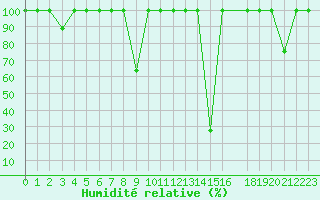 Courbe de l'humidit relative pour Sigenza
