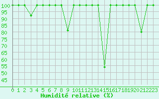Courbe de l'humidit relative pour Santiago de Compostela