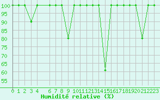 Courbe de l'humidit relative pour Tarifa