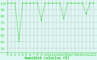 Courbe de l'humidit relative pour Motril