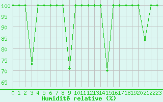 Courbe de l'humidit relative pour Sa Pobla
