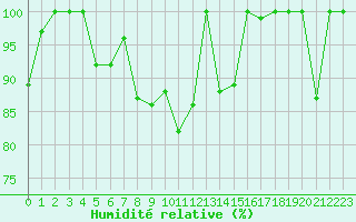 Courbe de l'humidit relative pour Saentis (Sw)