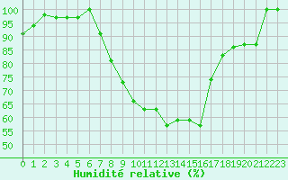 Courbe de l'humidit relative pour Treviso / Istrana
