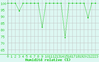 Courbe de l'humidit relative pour Elgoibar