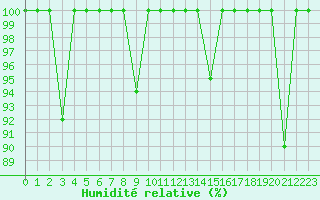Courbe de l'humidit relative pour Xinzo de Limia