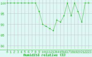 Courbe de l'humidit relative pour Kotka Haapasaari