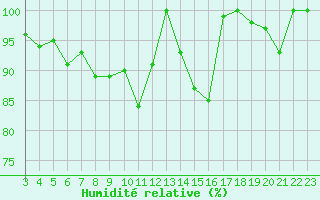 Courbe de l'humidit relative pour Chaumont (Sw)