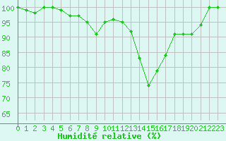Courbe de l'humidit relative pour Kauhajoki Kuja-kokko