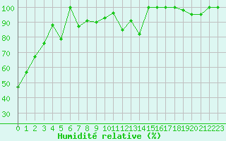 Courbe de l'humidit relative pour Weissfluhjoch