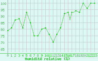 Courbe de l'humidit relative pour Erzincan