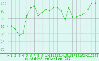 Courbe de l'humidit relative pour Moleson (Sw)