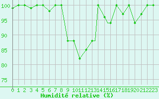 Courbe de l'humidit relative pour Lecce