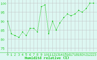 Courbe de l'humidit relative pour la bouée 62143