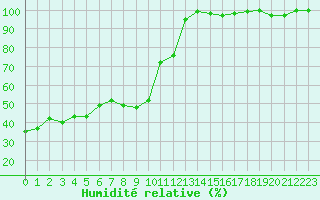 Courbe de l'humidit relative pour Weissfluhjoch