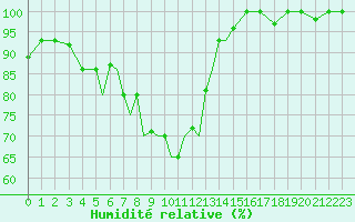 Courbe de l'humidit relative pour Nal'Cik