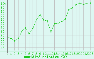 Courbe de l'humidit relative pour Napf (Sw)