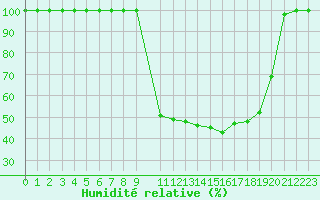 Courbe de l'humidit relative pour Buzenol (Be)