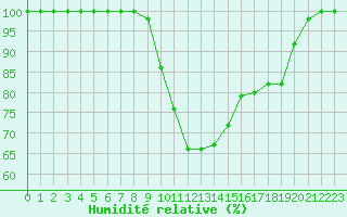 Courbe de l'humidit relative pour Grand Saint Bernard (Sw)