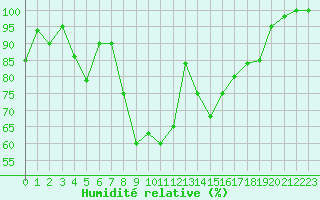 Courbe de l'humidit relative pour Torino / Bric Della Croce