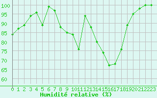 Courbe de l'humidit relative pour Doksany