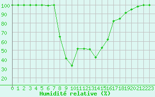 Courbe de l'humidit relative pour Catania / Sigonella