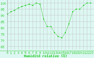 Courbe de l'humidit relative pour Lerida (Esp)