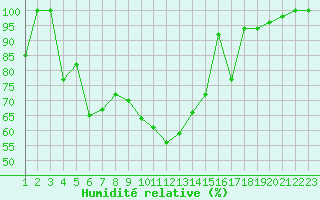 Courbe de l'humidit relative pour Saentis (Sw)