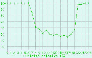 Courbe de l'humidit relative pour Illesheim