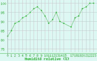 Courbe de l'humidit relative pour Diepenbeek (Be)