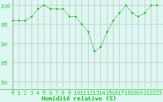 Courbe de l'humidit relative pour Cambrai / Epinoy (62)
