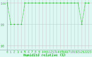 Courbe de l'humidit relative pour Genthin