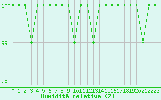Courbe de l'humidit relative pour Beitem (Be)