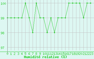 Courbe de l'humidit relative pour Deuselbach