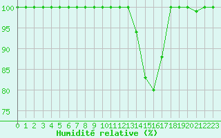 Courbe de l'humidit relative pour Munte (Be)