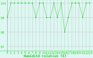 Courbe de l'humidit relative pour Beitem (Be)