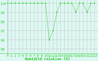 Courbe de l'humidit relative pour Rosiori De Vede