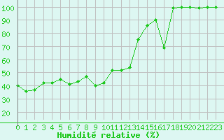 Courbe de l'humidit relative pour Chasseral (Sw)