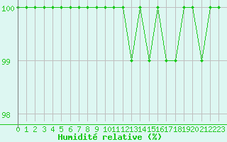 Courbe de l'humidit relative pour Chamonix-Mont-Blanc (74)