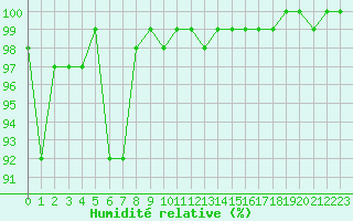 Courbe de l'humidit relative pour Fundata