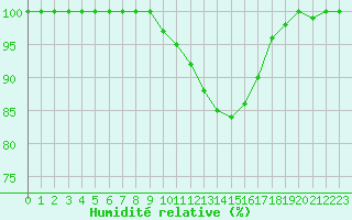 Courbe de l'humidit relative pour Ernage (Be)