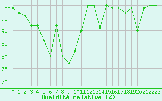 Courbe de l'humidit relative pour Napf (Sw)