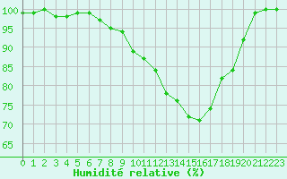 Courbe de l'humidit relative pour Diepenbeek (Be)
