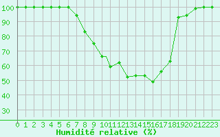 Courbe de l'humidit relative pour Illesheim
