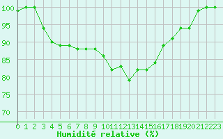 Courbe de l'humidit relative pour Melle (Be)