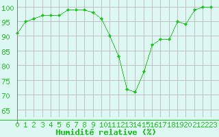 Courbe de l'humidit relative pour Brest (29)